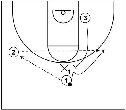 Flare screen diagram showing the screener setting a screen on the off-ball defender while the shooter flares out to the wing
