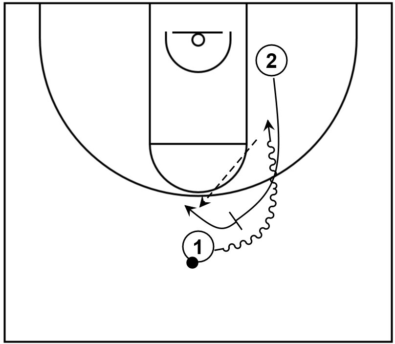 Pick and pop diagram showing the ball handler using a screen and the screener popping out for a shot