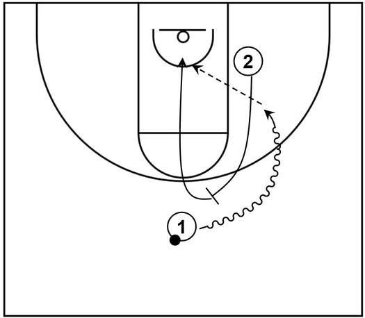 Pick and roll diagram showing the ball handler using a screen and the screener rolling to the basket